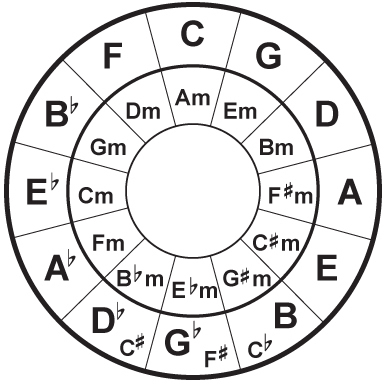 Circle of Fifths - Keys for Worship Leading